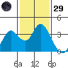 Pittsburg tide chart for Wednesday, January 29, 2025