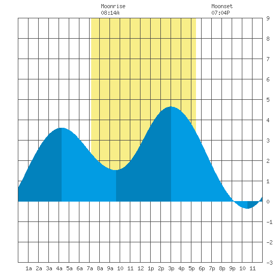 Pittsburg tide chart for Thursday, January 30, 2025