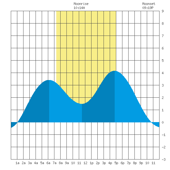 Pittsburg tide chart for Friday, January 3, 2025