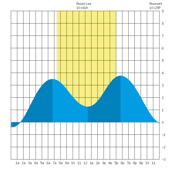 Pittsburg tide chart for Saturday, January 4, 2025