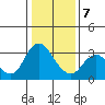 Pittsburg tide chart for Tuesday, January 7, 2025