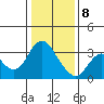 Pittsburg tide chart for Wednesday, January 8, 2025