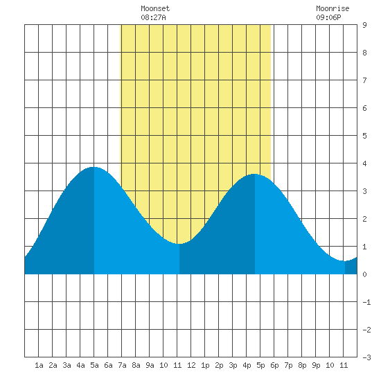 Pittsburg tide chart for Saturday, February 15, 2025
