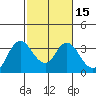 Pittsburg tide chart for Saturday, February 15, 2025