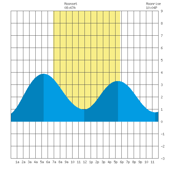 Pittsburg tide chart for Sunday, February 16, 2025