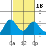 Pittsburg tide chart for Sunday, February 16, 2025