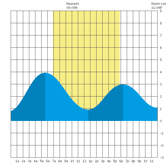 Pittsburg tide chart for Monday, February 17, 2025