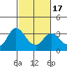 Pittsburg tide chart for Monday, February 17, 2025
