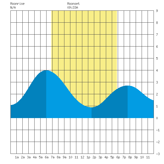Pittsburg tide chart for Tuesday, February 18, 2025