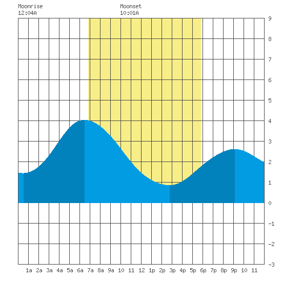 Pittsburg tide chart for Wednesday, February 19, 2025