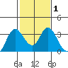 Pittsburg tide chart for Saturday, February 1, 2025