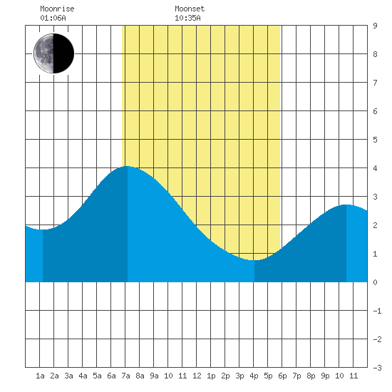 Pittsburg tide chart for Thursday, February 20, 2025