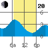 Pittsburg tide chart for Thursday, February 20, 2025