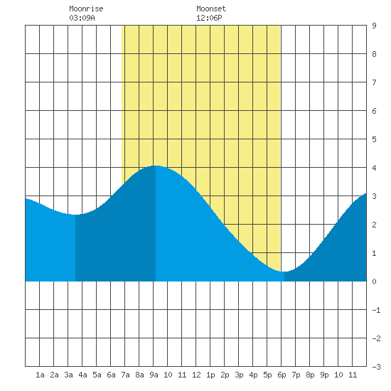 Pittsburg tide chart for Saturday, February 22, 2025