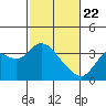 Pittsburg tide chart for Saturday, February 22, 2025