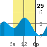 Pittsburg tide chart for Tuesday, February 25, 2025