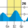 Pittsburg tide chart for Wednesday, February 26, 2025