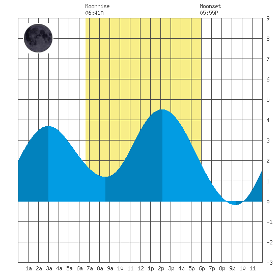 Pittsburg tide chart for Thursday, February 27, 2025