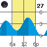 Pittsburg tide chart for Thursday, February 27, 2025