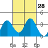 Pittsburg tide chart for Friday, February 28, 2025
