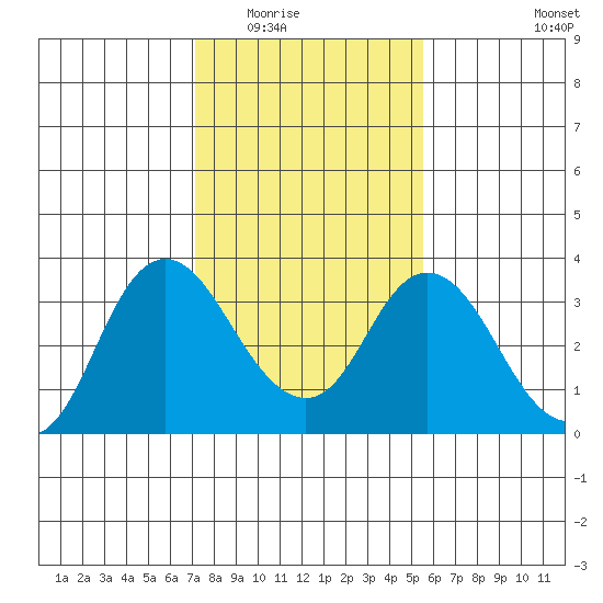 Pittsburg tide chart for Sunday, February 2, 2025