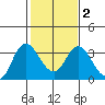 Pittsburg tide chart for Sunday, February 2, 2025