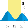 Pittsburg tide chart for Monday, February 3, 2025