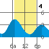 Pittsburg tide chart for Tuesday, February 4, 2025