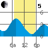 Pittsburg tide chart for Wednesday, February 5, 2025