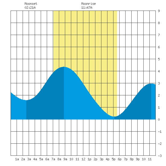Pittsburg tide chart for Thursday, February 6, 2025