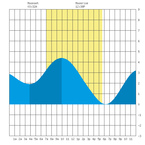 Pittsburg tide chart for Friday, February 7, 2025
