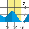 Pittsburg tide chart for Friday, February 7, 2025