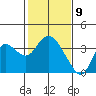 Pittsburg tide chart for Sunday, February 9, 2025