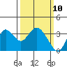 Pittsburg tide chart for Monday, March 10, 2025