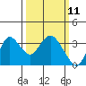 Pittsburg tide chart for Tuesday, March 11, 2025