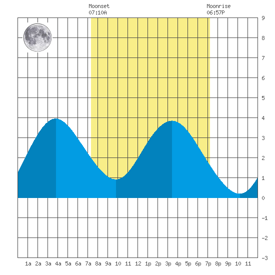 Pittsburg tide chart for Thursday, March 13, 2025