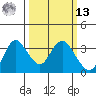 Pittsburg tide chart for Thursday, March 13, 2025