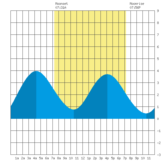 Pittsburg tide chart for Friday, March 14, 2025