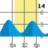 Pittsburg tide chart for Friday, March 14, 2025