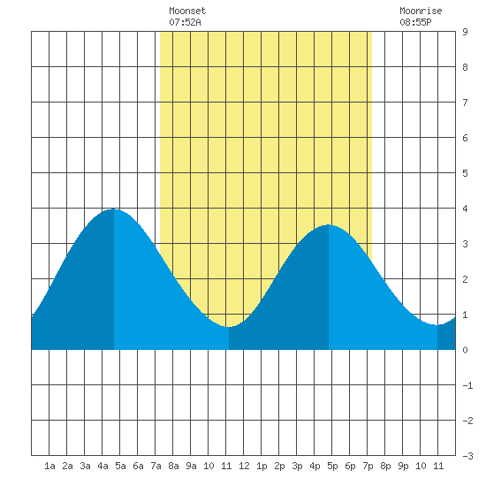 Pittsburg tide chart for Saturday, March 15, 2025