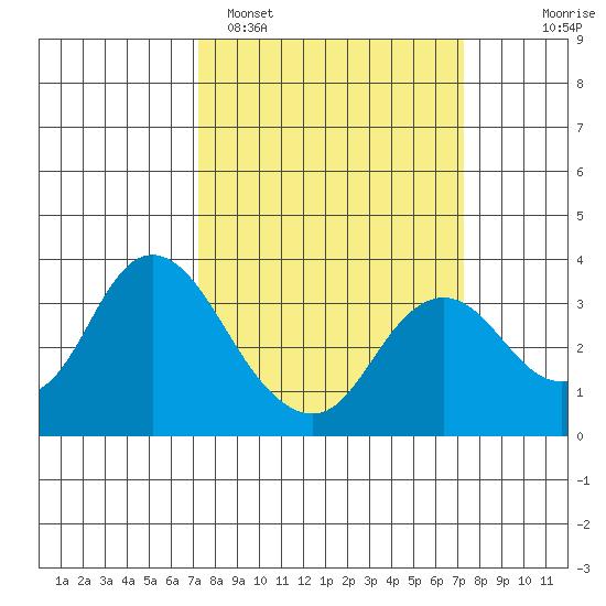 Pittsburg tide chart for Monday, March 17, 2025