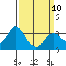 Pittsburg tide chart for Tuesday, March 18, 2025