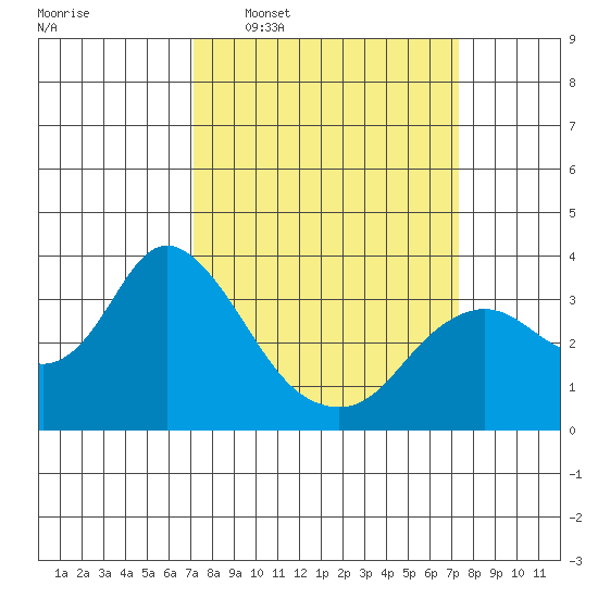 Pittsburg tide chart for Wednesday, March 19, 2025