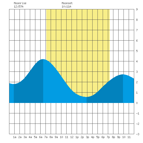 Pittsburg tide chart for Thursday, March 20, 2025