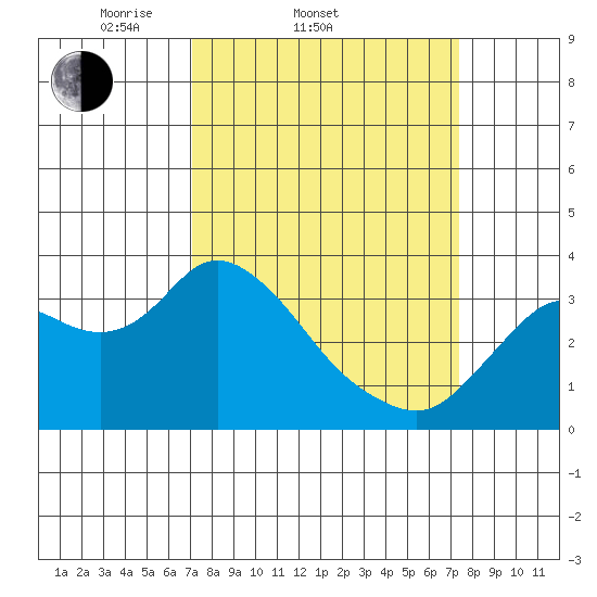Pittsburg tide chart for Saturday, March 22, 2025