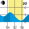 Pittsburg tide chart for Saturday, March 22, 2025