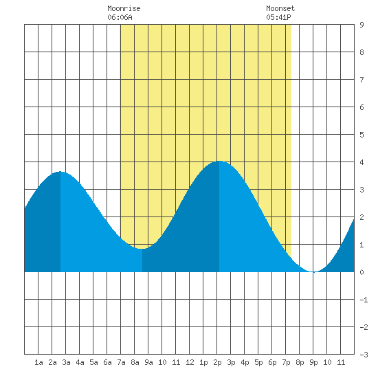 Pittsburg tide chart for Thursday, March 27, 2025