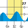 Pittsburg tide chart for Thursday, March 27, 2025
