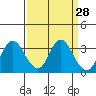 Pittsburg tide chart for Friday, March 28, 2025