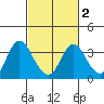 Pittsburg tide chart for Sunday, March 2, 2025